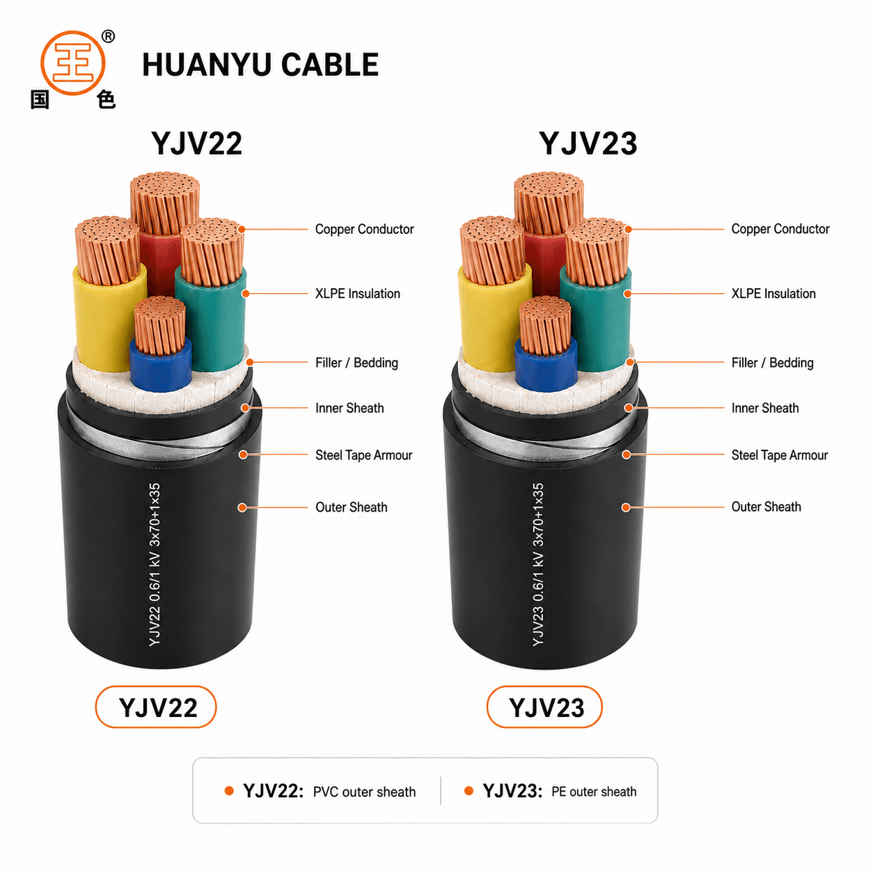 YJV22 and YJV23 structure comparison infographic